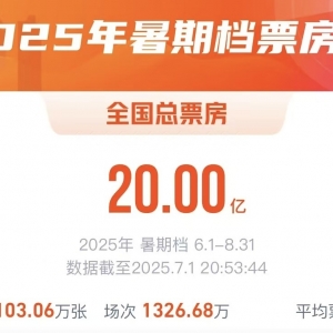 2025年暑期档电影票房突破20亿