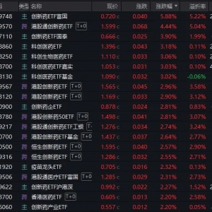 又涨了！创新药ETF还能疯多久？