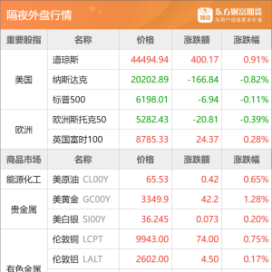 东方财富期货早餐 7月2日 周三