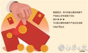 上半年公募基金累计分红1275亿元 同比增长超37%