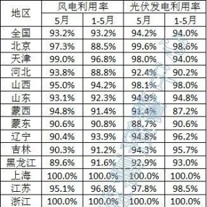 光伏94.2%！5月全国新能源并网消纳情况
