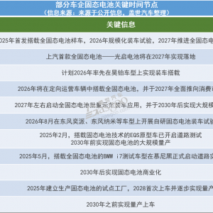 固态电池2026量产豪赌 真相还是泡沫？