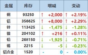 7月2日LME金属库存及注销仓单数据