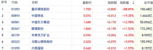 期市异动带动港股钢铁概念走强 重庆钢铁H股一度涨超130%