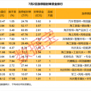 揭秘涨停丨重磅利好，海洋经济概念股爆火