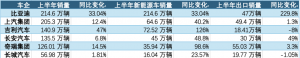 不打恶性价格战销量也大增！6大车企上半年卖了近九百万辆 有车企上调全年销量指引 ...