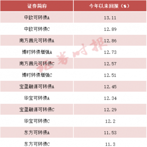 这一指数，连刷十年新高！多只主题基金年内收益率亮了！