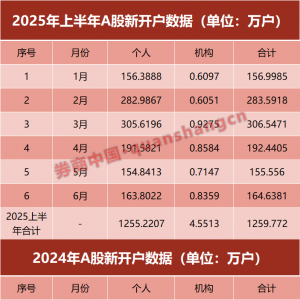 A股最新！上半年新开户1260万户，同比增长超32%
