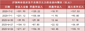 【2日资金路线图】两市主力资金净流出超330亿元 煤炭等行业实现净流入 ...