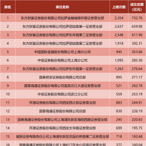 上半年龙虎榜百强席位出炉！东财“拉萨天团”包揽前四，新锐营业部崛起 ...