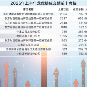 上半年龙虎榜成交额激增89% 东财“拉萨天团”包揽前四