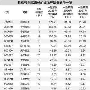 政策东风吹拂海洋经济 概念股批量涨停