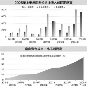 上半年南向资金净流入超7300亿港元 持续坚定加仓港股 成交占比超40% ...