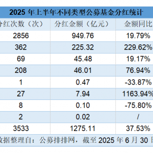 狂撒“红包”！公募基金上半年分红逾1275亿