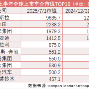 2025车市半年考| 小米、比亚迪领衔中国车企市值排行 保时捷跌出全球TOP10 ...