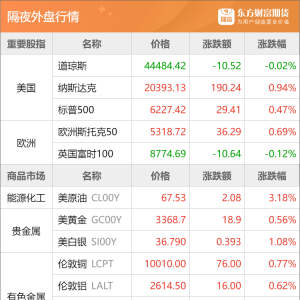 东方财富期货早餐 7月3日 周四