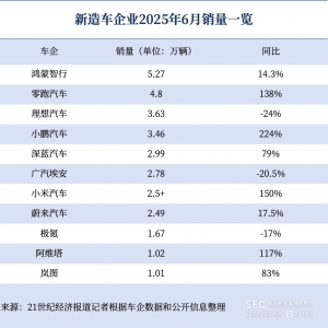 新造车企业年中考：零跑首次领跑半年榜 仅小鹏目标完成过半 ...