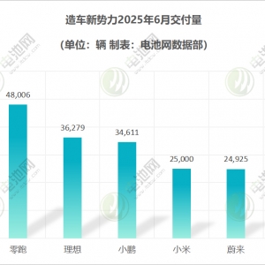 新能源“半年报”：比亚迪狂卖超214万辆 小鹏交付超去年全年 ...