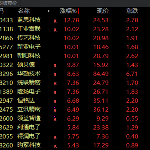 午后爆发！002263，地天板！601138，罕见涨停！