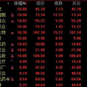 突然拉升！多个板块爆发，4000亿巨头也涨停！