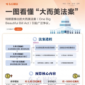 暴增3.4万亿美元财政赤字？一图看懂“大而美”法案