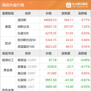 东方财富期货早餐 7月4日 周五
