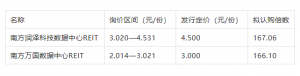 首批数据中心REITs顶格定价！数十家券商自营网下抢购