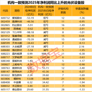 这个行业迎转机，机构预测4股扭亏为盈