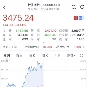 盘中！沪指、A50拉升