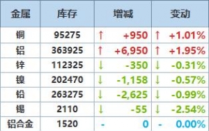7月4日LME金属库存及注销仓单数据
