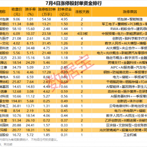 揭秘涨停丨封单资金超4亿元，这只个股被盯上