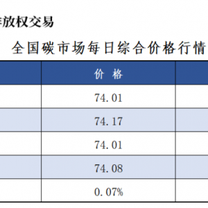 7月4日全国碳市场价涨0.07% 碳排放配额总成交326812吨【交易日报】 ...