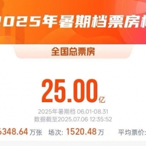 2025暑期档电影总票房破25亿