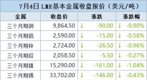 金属全线下跌 期铜收跌，市场关注美国关税最后期限临近【7月4日LME收盘】 ...