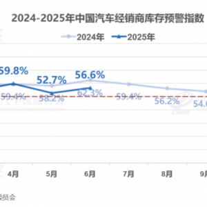6月经销商库存预警指数为56.6% 上半年仅有27.5%完成销量目标