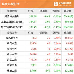 东方财富期货早餐 7月7日 周一