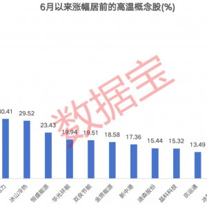 涉及关税，特朗普宣布！高温“炙烤”催热三大赛道，筹码大幅集中概念股仅6只 ...