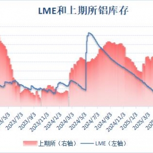 伦铝库存增至近一个月新高 沪铝库存小幅回升