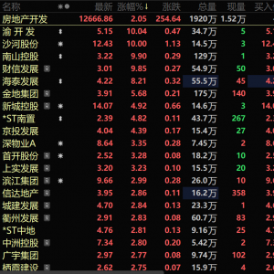 住建部调研释放积极信号 房地产板块走强 渝开发、沙河股份等多股涨停【SMM快讯】 ...