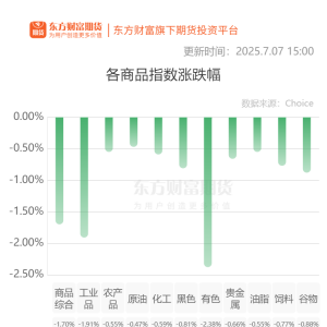 期市收评