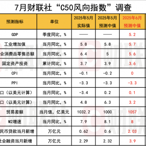 C50风向指数调查：6月新增社融或同比多增 M1、M2同比增速继续回升 ...