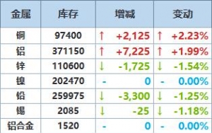 7月7日LME金属库存及注销仓单数据
