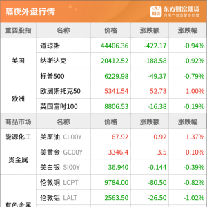 东方财富期货早餐 7月8日 周二