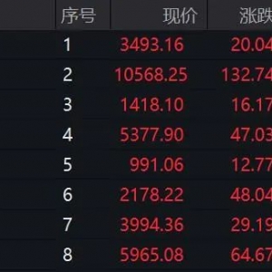 沪指3500点，一步之遥！