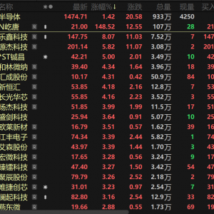 半导体板块走高 设备领域细分龙头上市首日暴涨逾300%！行业向好发展【热股】 ...