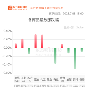 期市收评