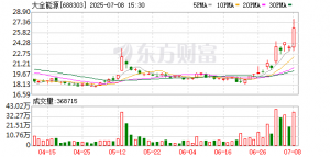 多晶硅期货与光伏硅料股共振上涨 头部硅料企业高管：月供需基本平衡 几乎没有新增库存 ...
