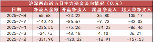 【8日资金路线图】电子板块净流入近146亿元居首 龙虎榜机构抢筹多股 ...
