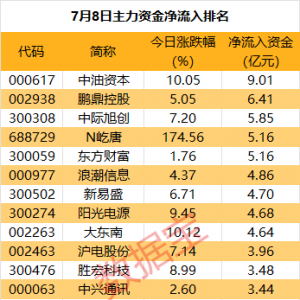 主力资金丨大跌！热门股尾盘遭主力资金抛售