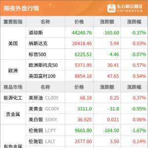 东方财富期货早餐 7月9日 周三